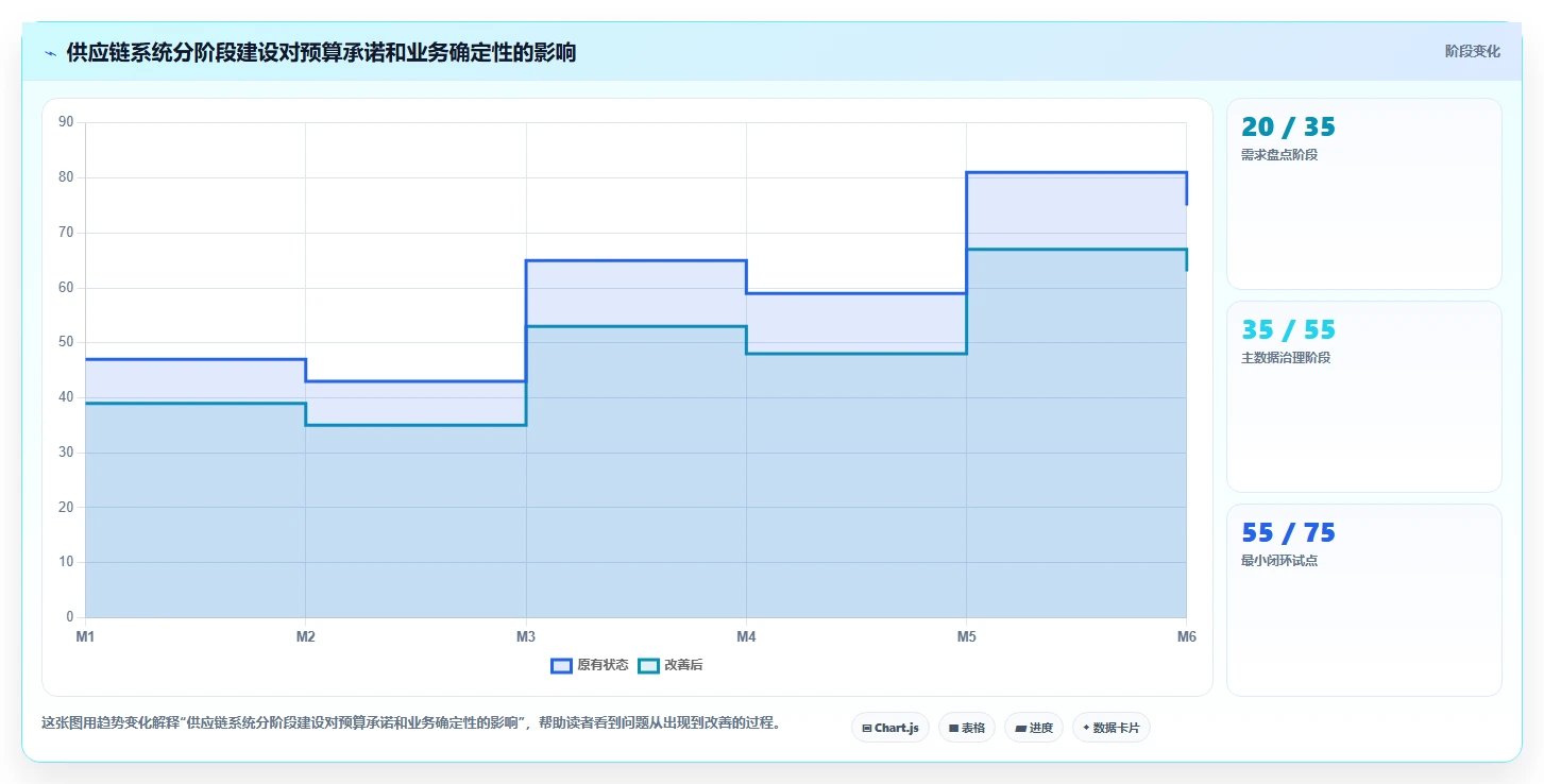 电商系统开发：供应链团队落地路线图：从长期迭代走向控制开发预算