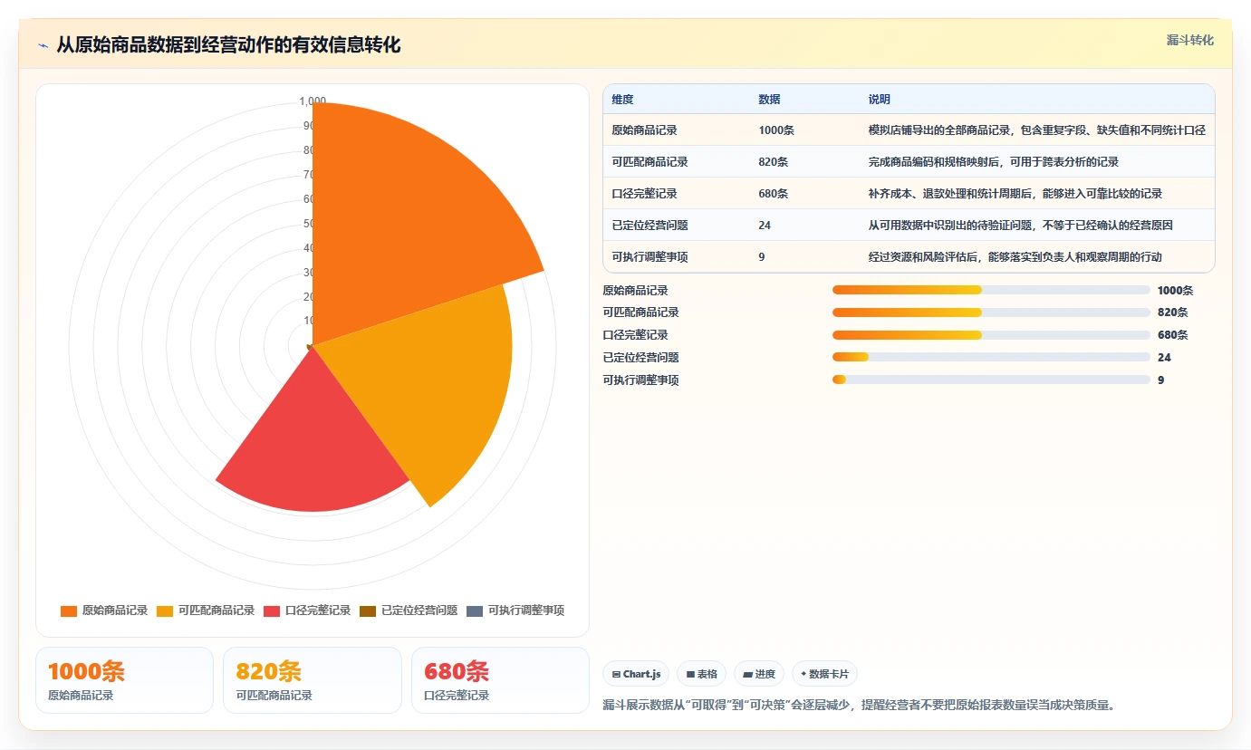 如何运营好一个店铺进阶课：围绕商品结构完善工具对比