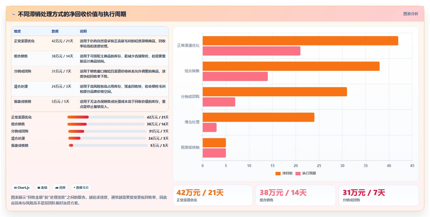 电商库存优化清单：滞销处理与入门指南的关键动作
