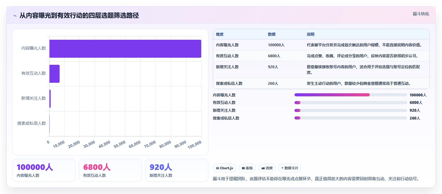 小红书数据分析：投放团队效率攻略：用账号增长加快找到有效选题