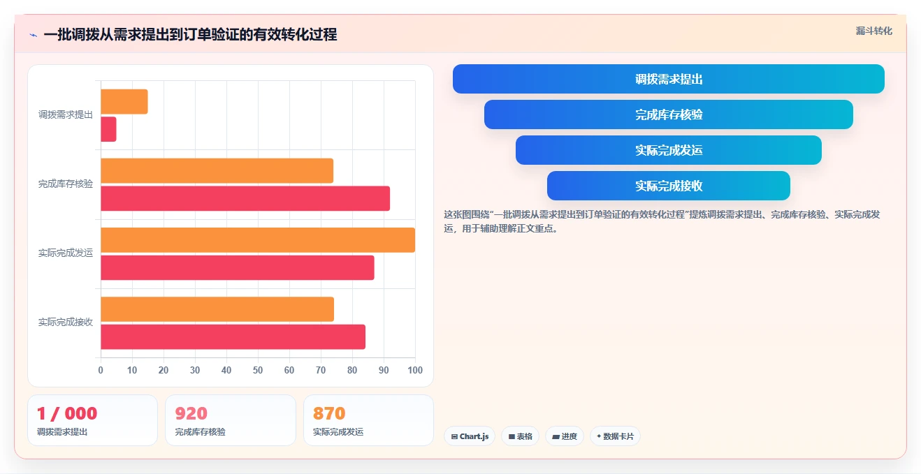 电商仓储管理：仓库主管核心指标：判断多仓调拨是否正在缓解账实不符
