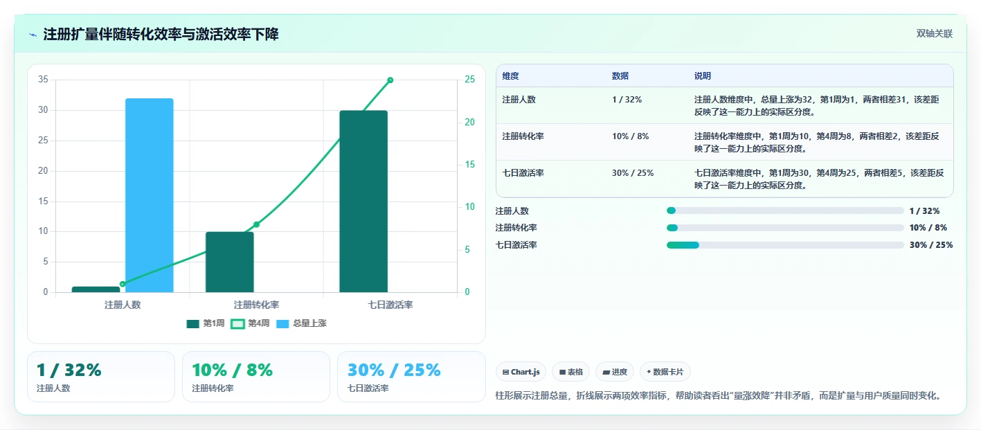 运营数据执行标准：趋势分析环节如何体现常见误区