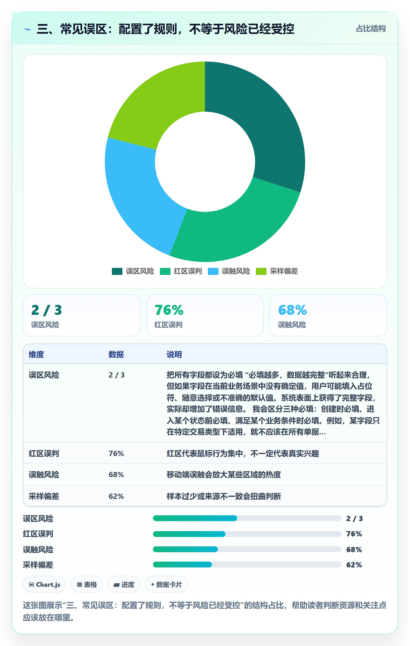 三、常见误区：配置了规则，不等于风险已经受控