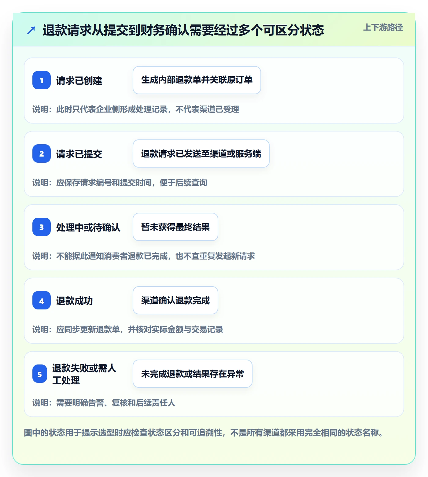 分账系统怎么选？退款处理相关的选型方法判断标准
