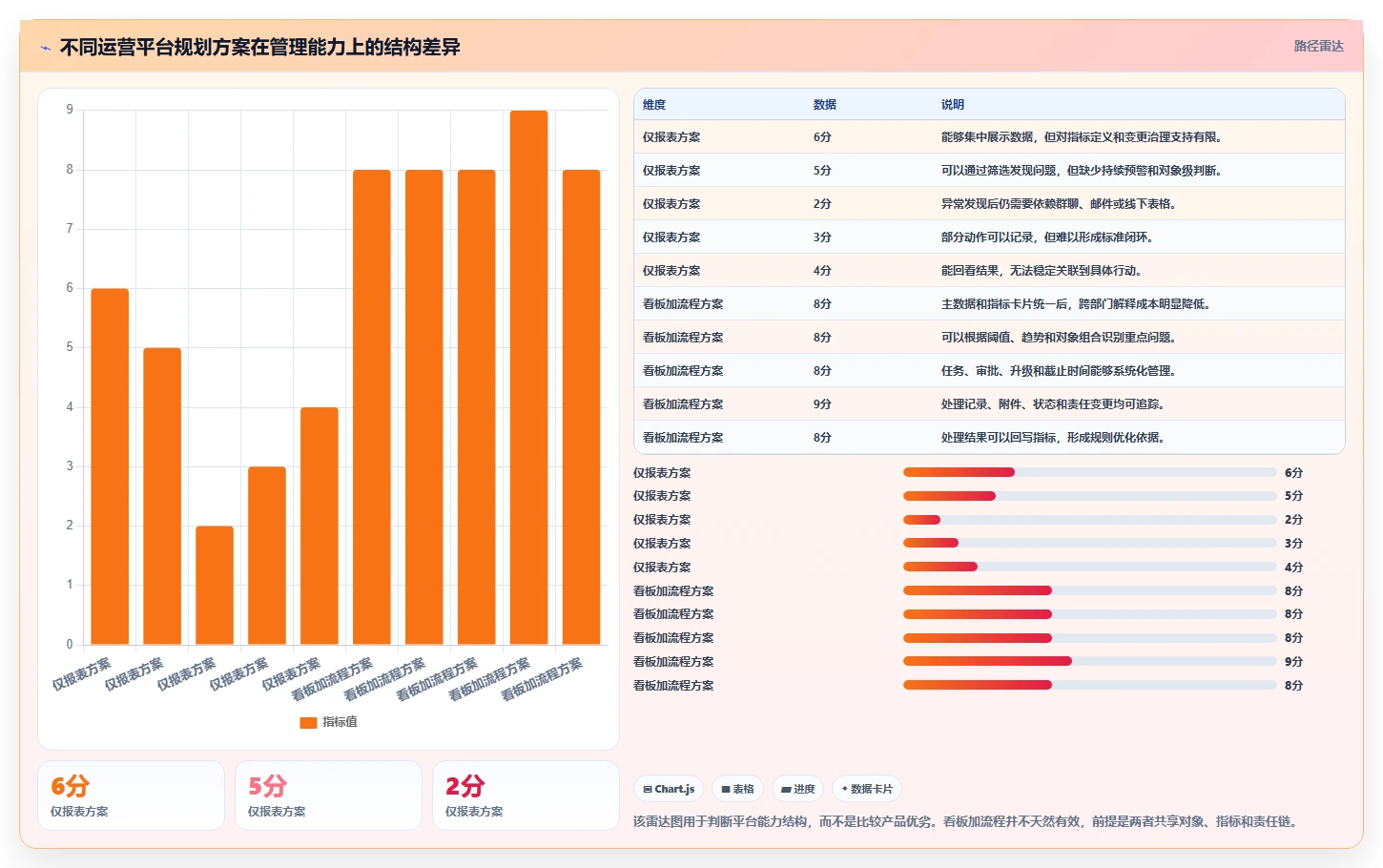 运营管理平台规划方法：数据看板与流程设计如何衔接