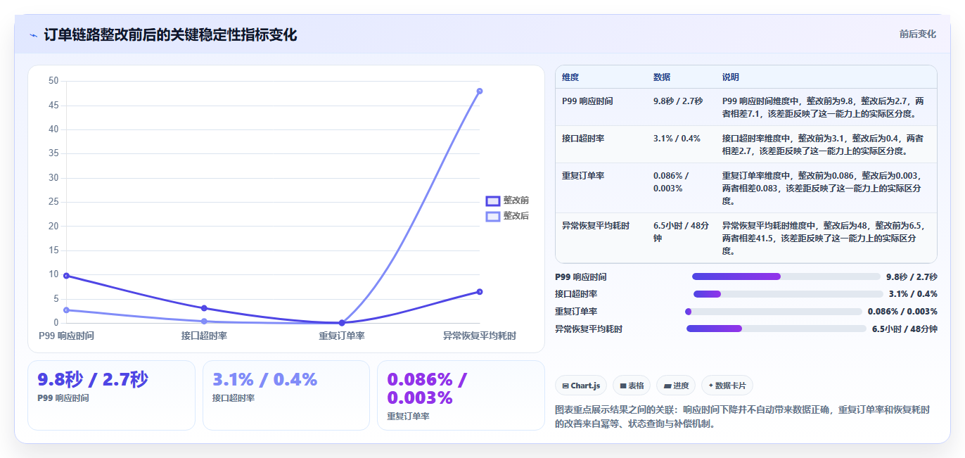 电商系统开发：项目经理实操指南：围绕系统架构解决“接口不稳定