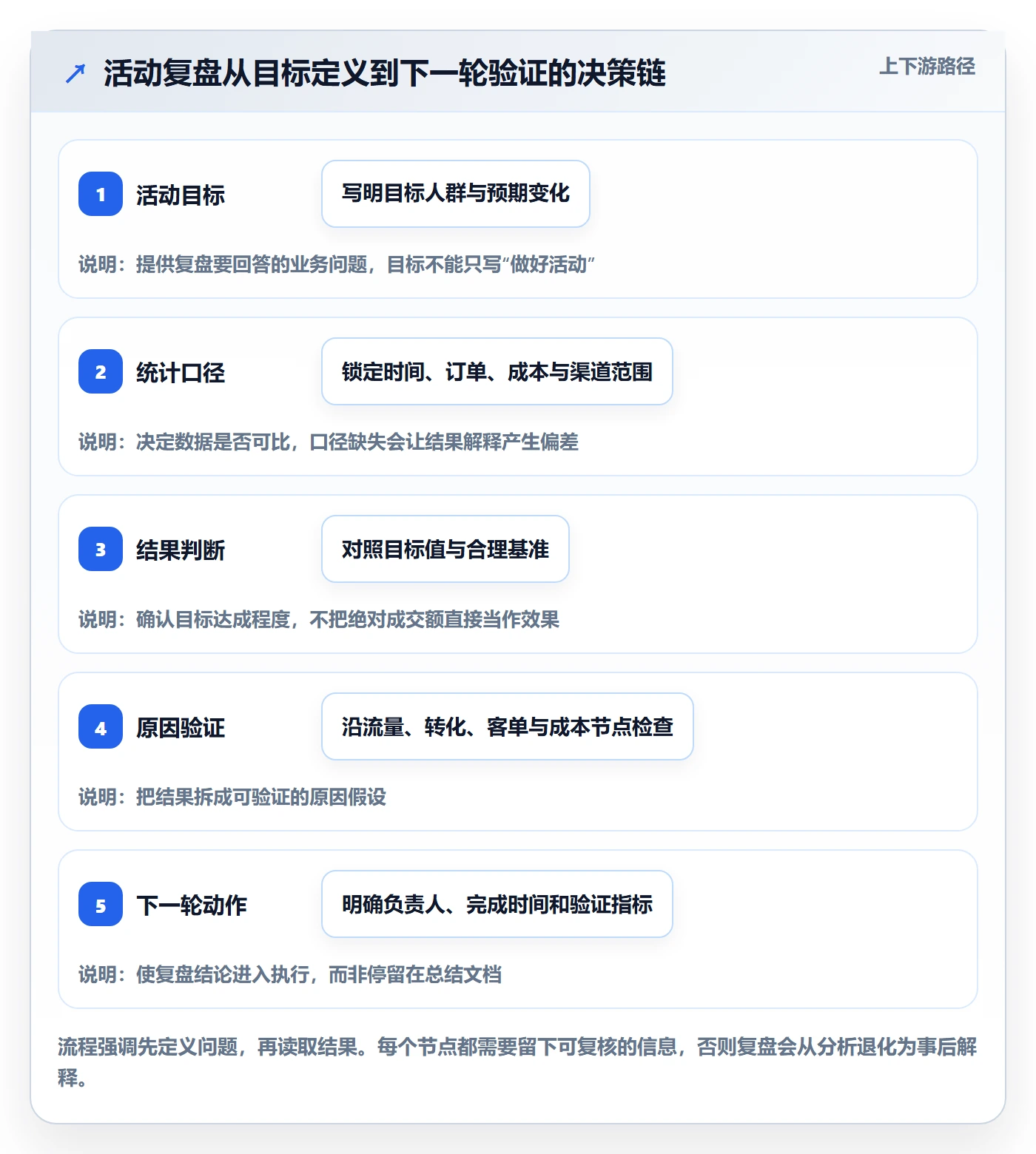 店铺运营管理数据复盘：活动管理从哪里开始