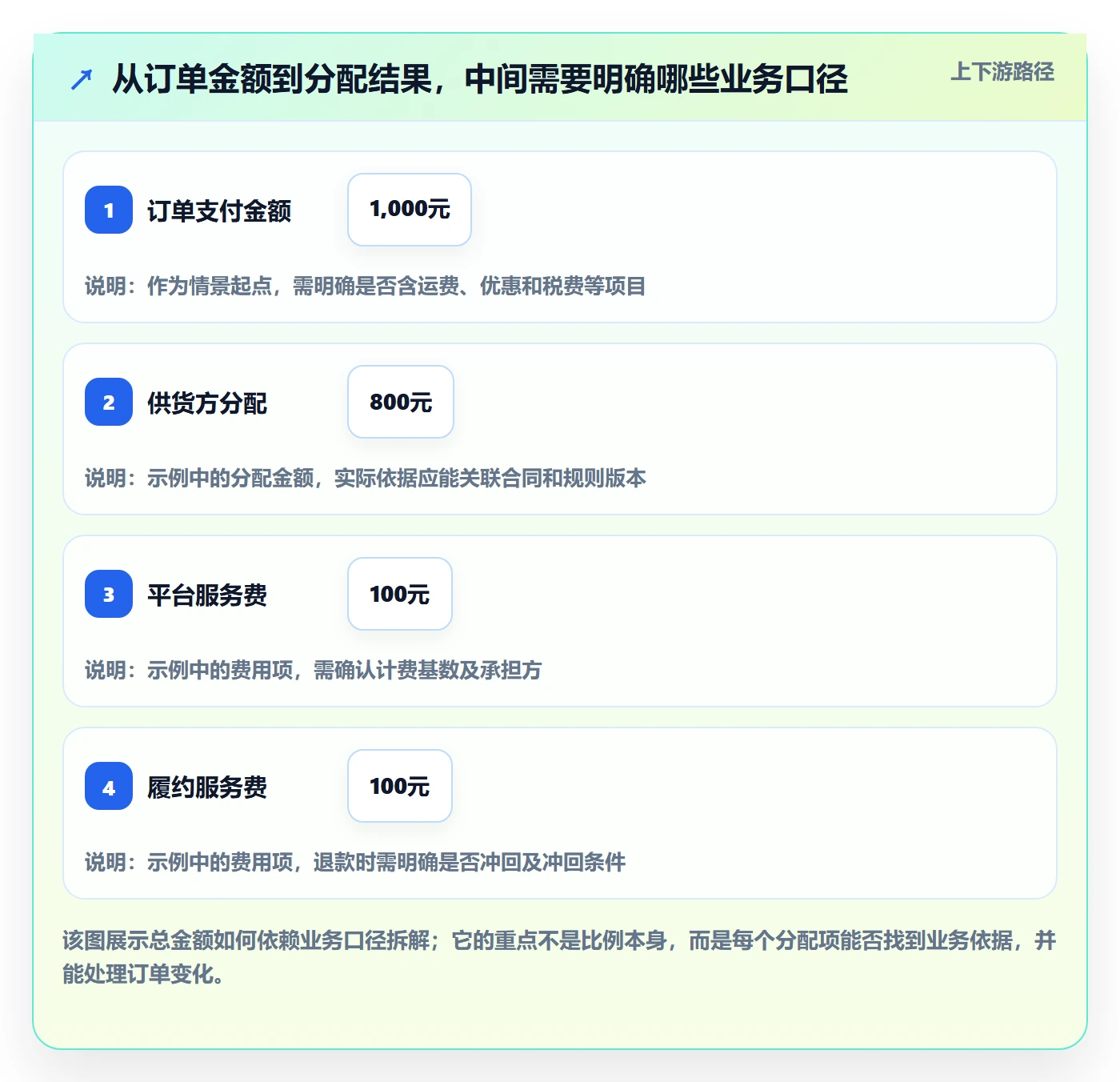 分账系统避坑指南：合规要求环节的核心功能要注意什么