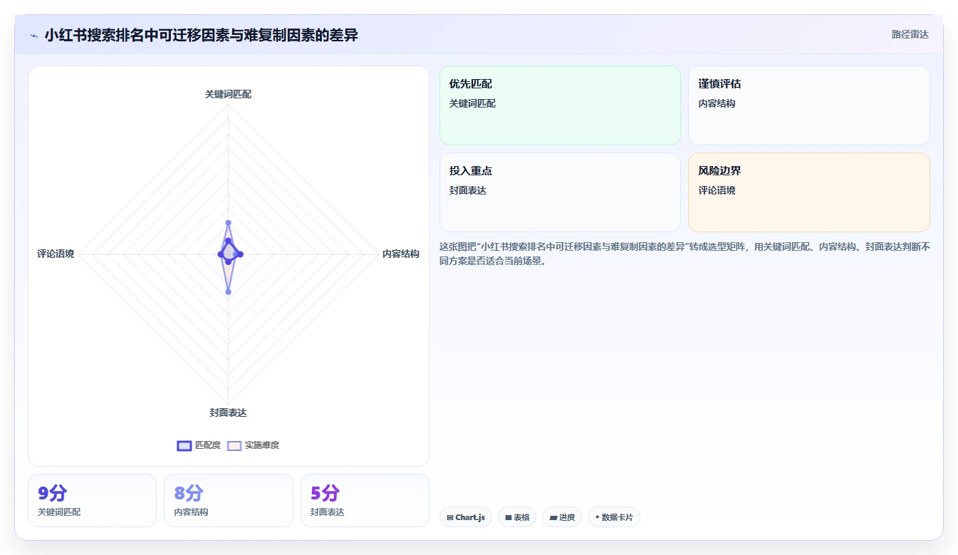小红书数据分析：数据分析师自查表：搜索排名最容易出现的爆文难复制