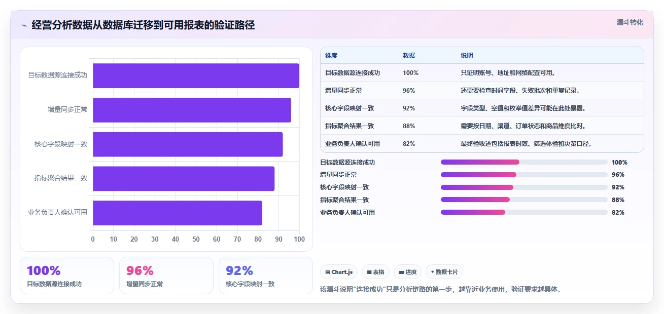 数据库存：电商企业基础版路线：数据迁移从准备、执行到复盘