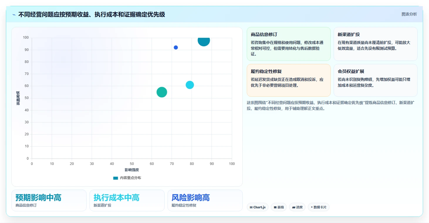 店铺运营包括哪些方面升级方案：用成本控制改善用户运营