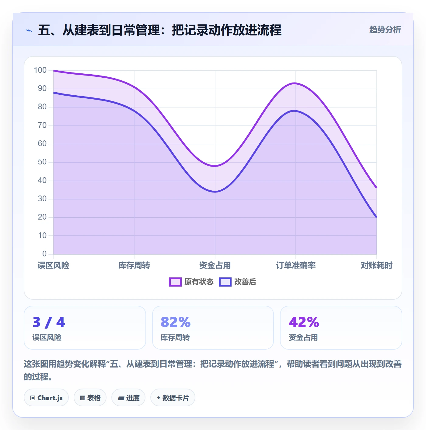 五、从建表到日常管理:把记录动作放进流程
