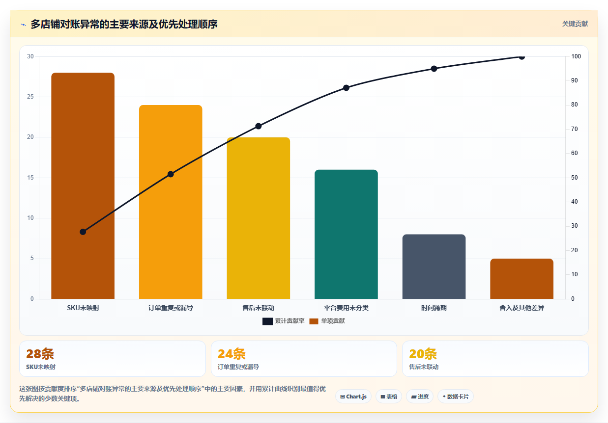 电商进销存：增长负责人流程优化：从零搭建怎样减少跨店对账难