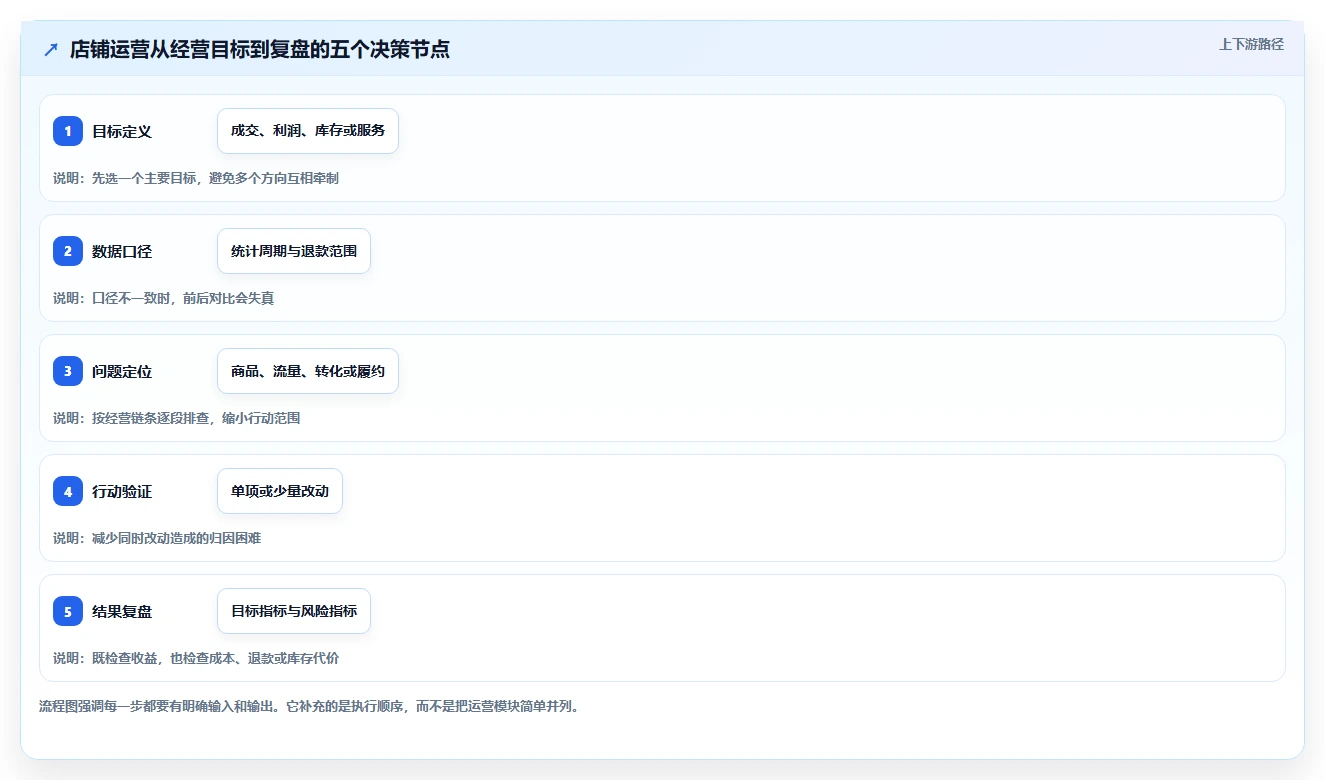 店铺运营包括哪些方面建设路线:从数据分析到新手避坑分几步