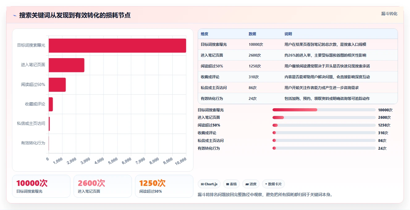 小红书数据分析：博主成本视角：爆文拆解如何避免关键词排名低