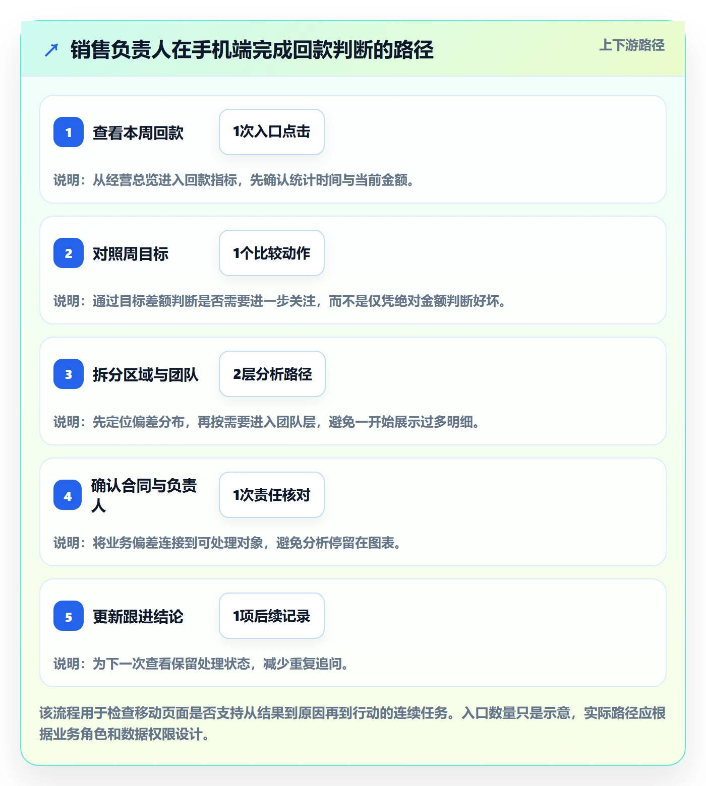bi 平台执行标准：移动查看环节如何体现指标体系