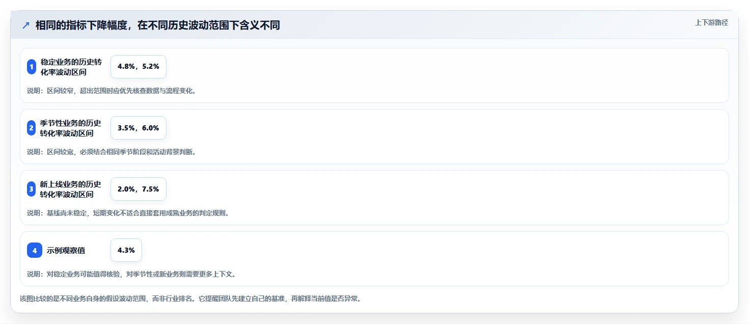 运营数据日常管理：趋势分析从哪里开始