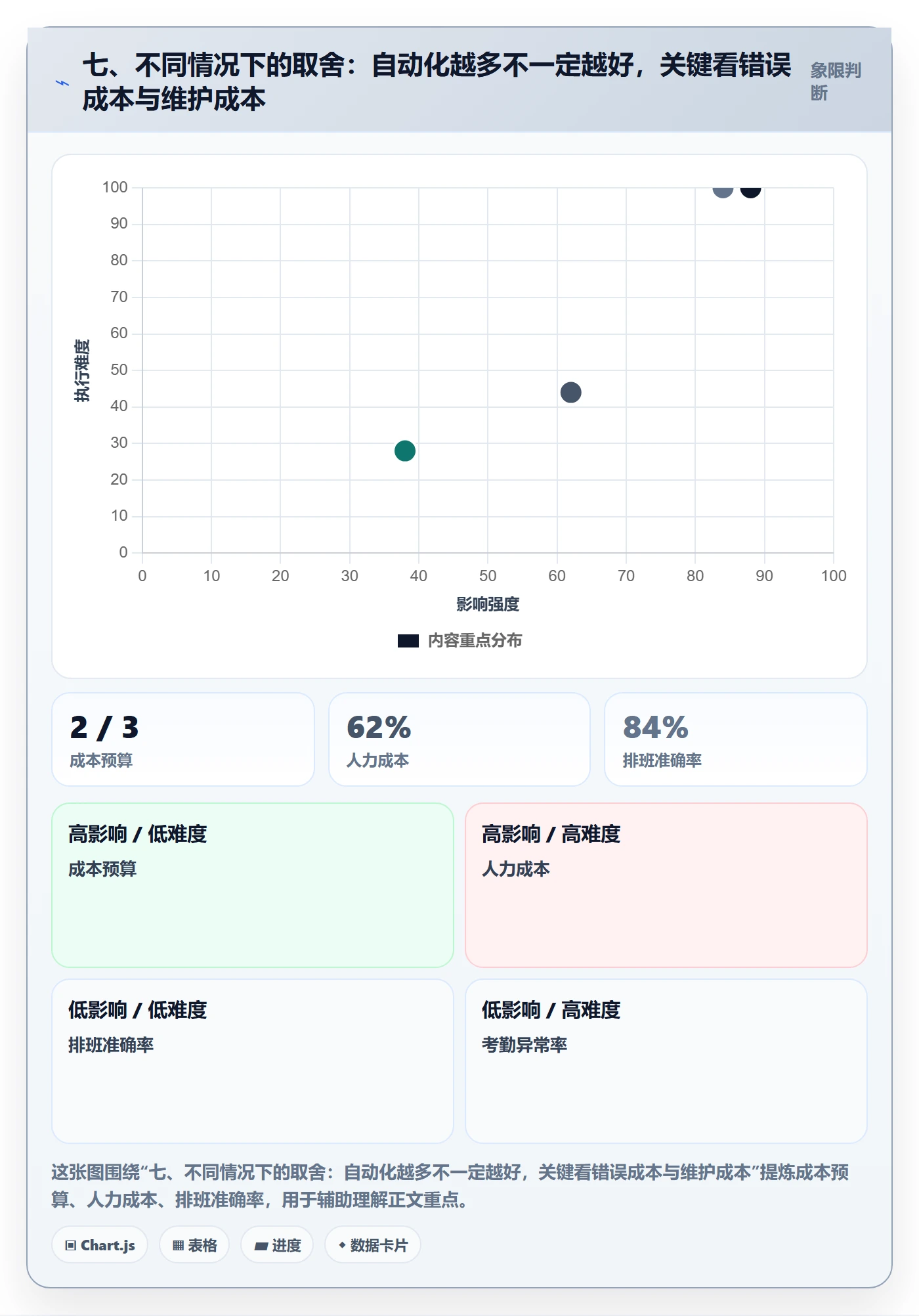 七、不同情况下的取舍：自动化越多不一定越好，关键看错误成本与维护成本