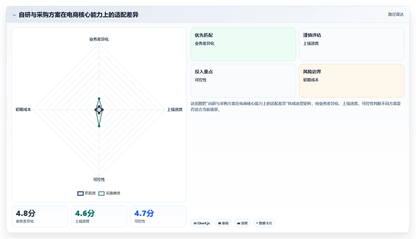电商系统开发：技术负责人避坑版方案：需求梳理的目标、动作与检查点