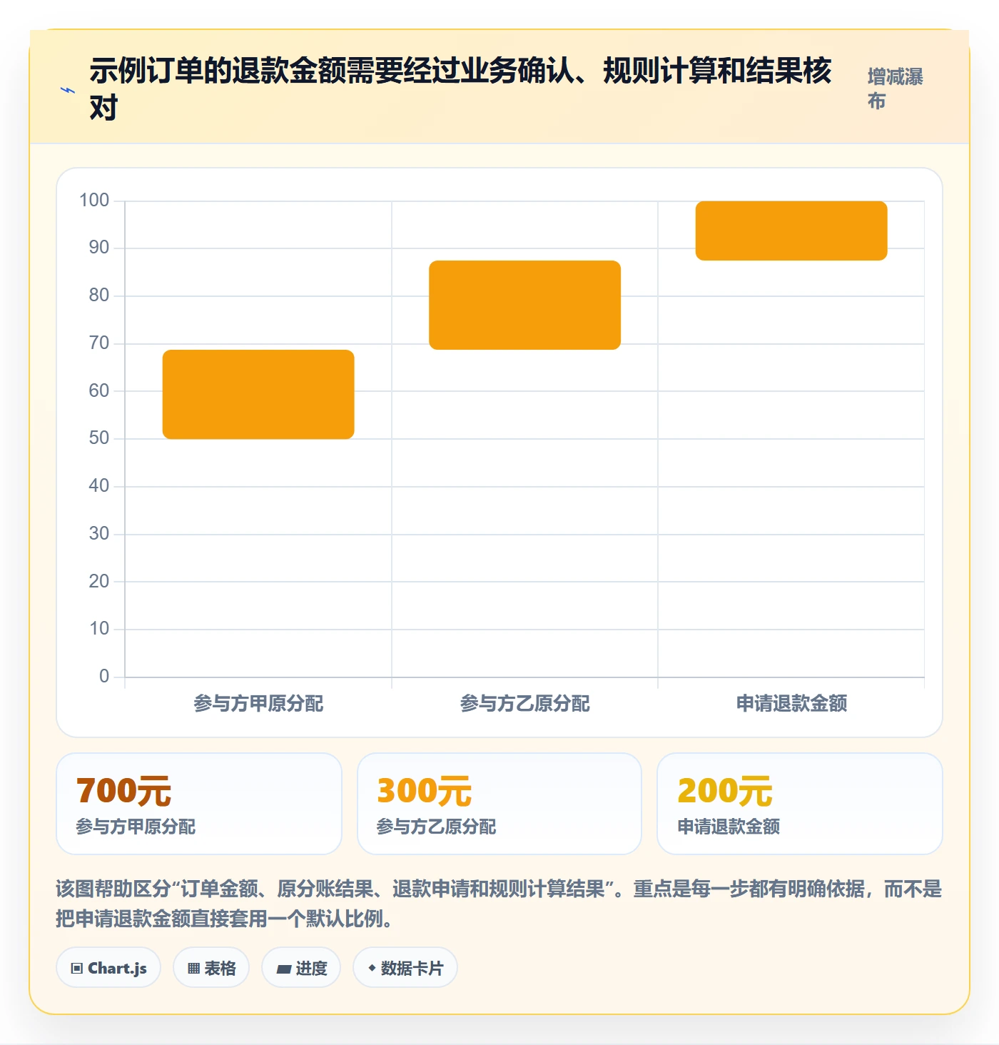 分账系统建设路线：从退款处理到落地案例分几步