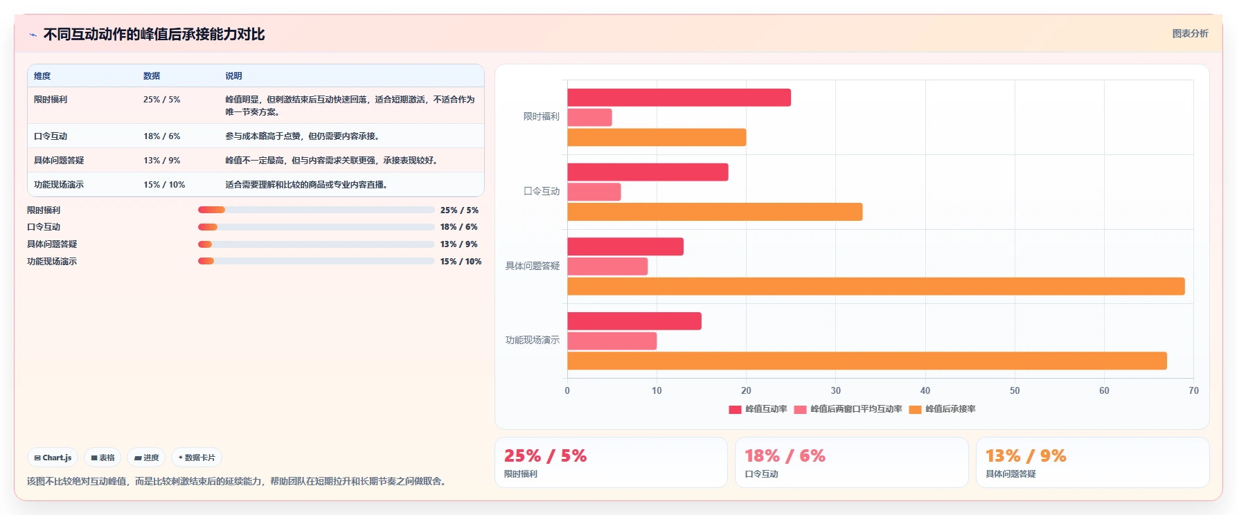 直播数据复盘：数据分析师实施建议：围绕互动率稳步提升改善互动节奏