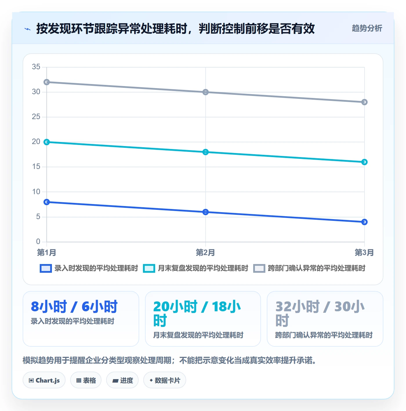 erp数据录入数据方法：用错误修正支撑数据复盘判断