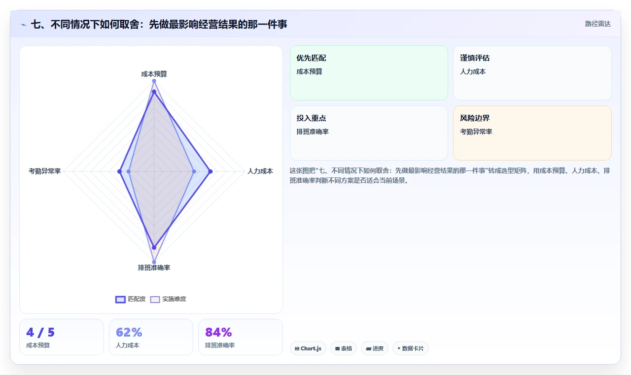 七、不同情况下如何取舍：先做最影响经营结果的那一件事