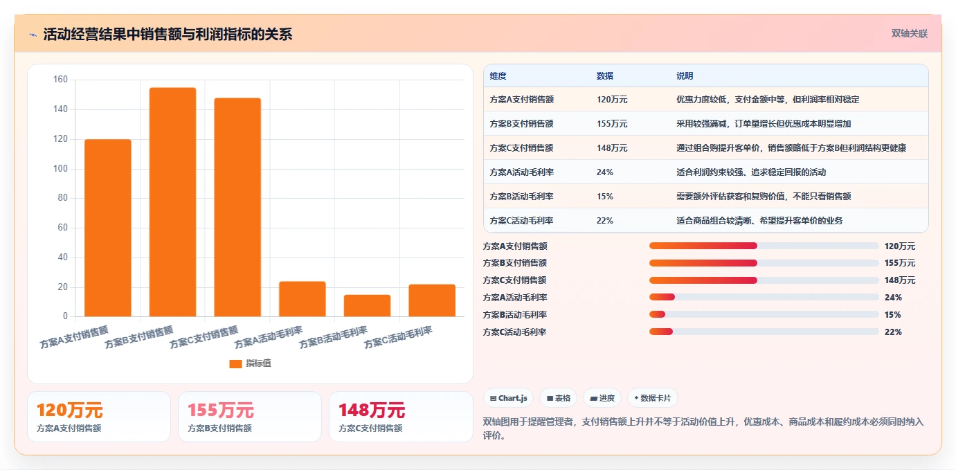 电商管理规划方法：营销活动与核心功能如何衔接