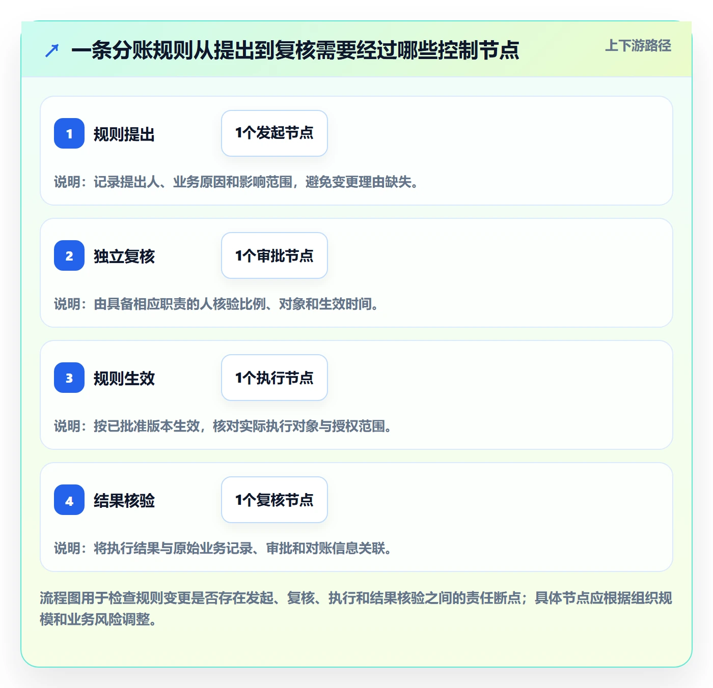 分账系统选择标准：权限风控维度如何评估进阶玩法