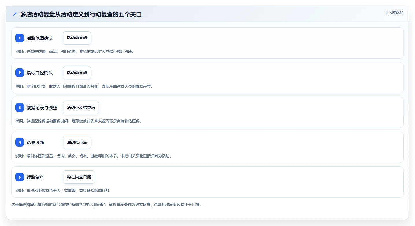 拼多多数据分析工具免费管理模板：围绕活动表现开展多店经营
