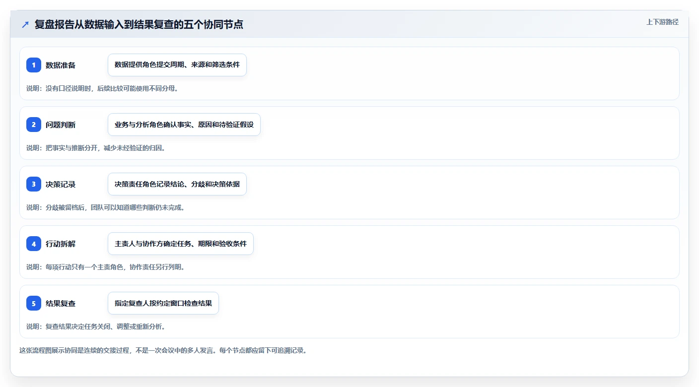 运营数据执行标准：复盘报告环节如何体现团队协同