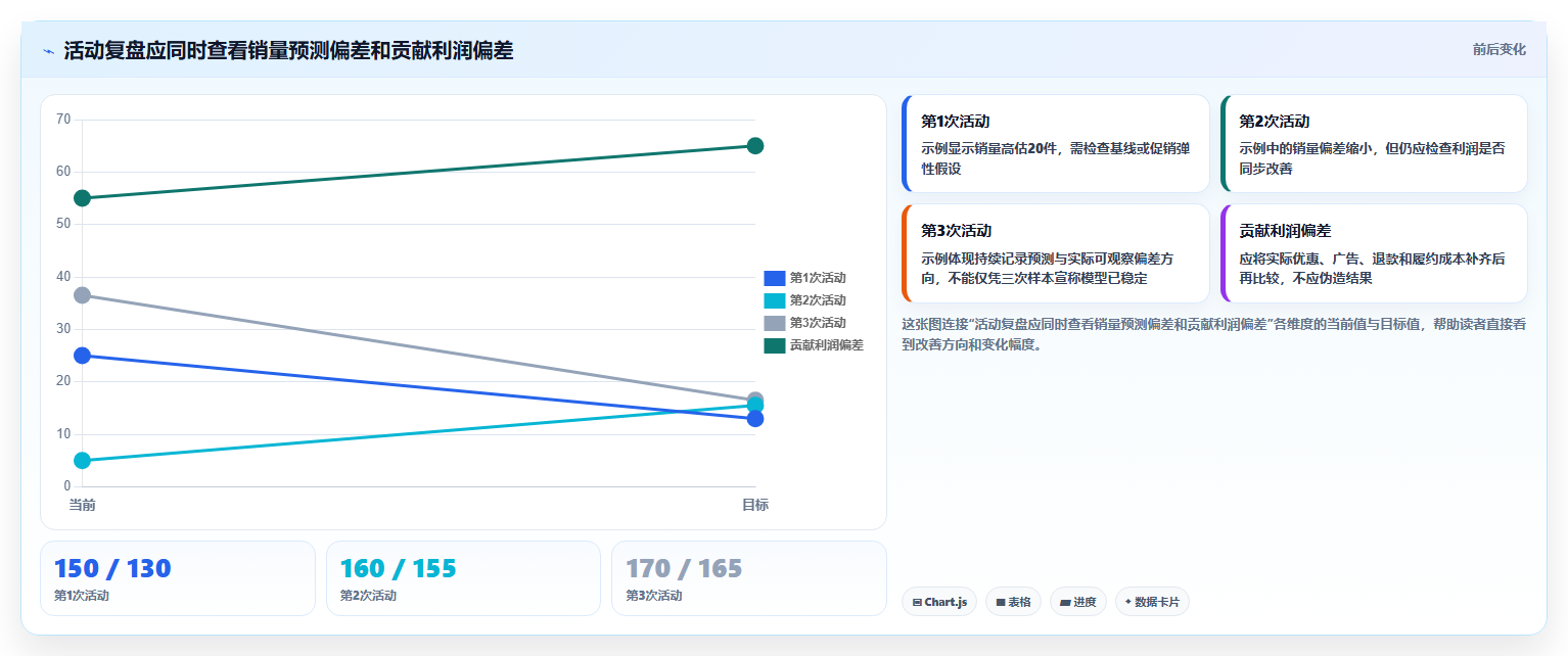 如何运营好一个店铺决策指南：用自动化方案判断活动策划方案