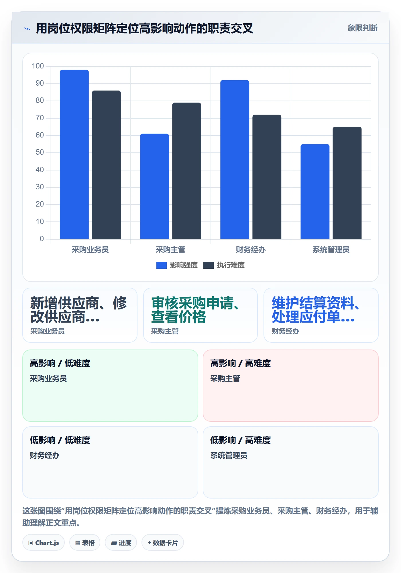 erp数据录入避坑指南：权限分工环节的风险排查要注意什么