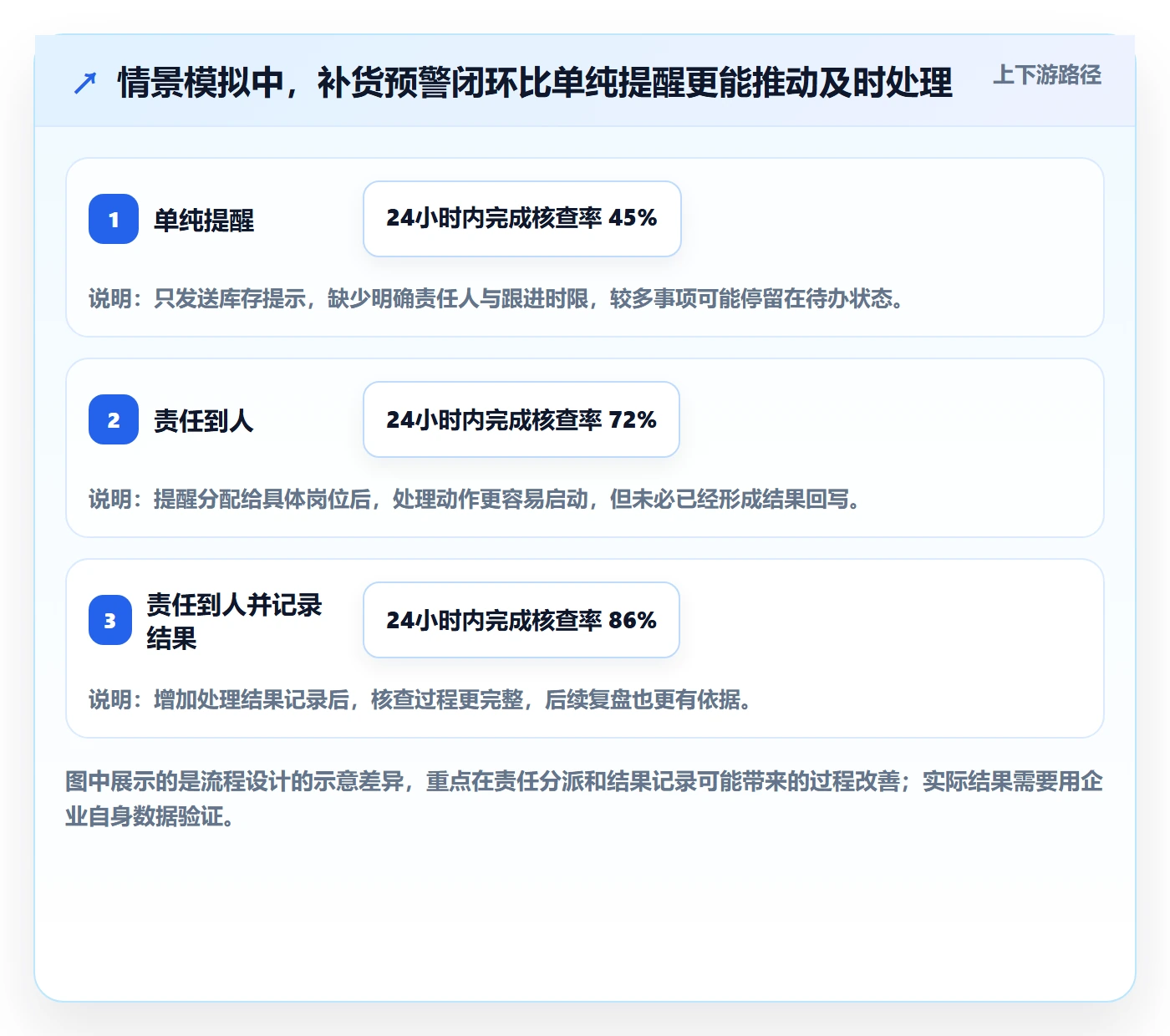 库存管理系统业务拆解：补货预警为什么影响精细化运营