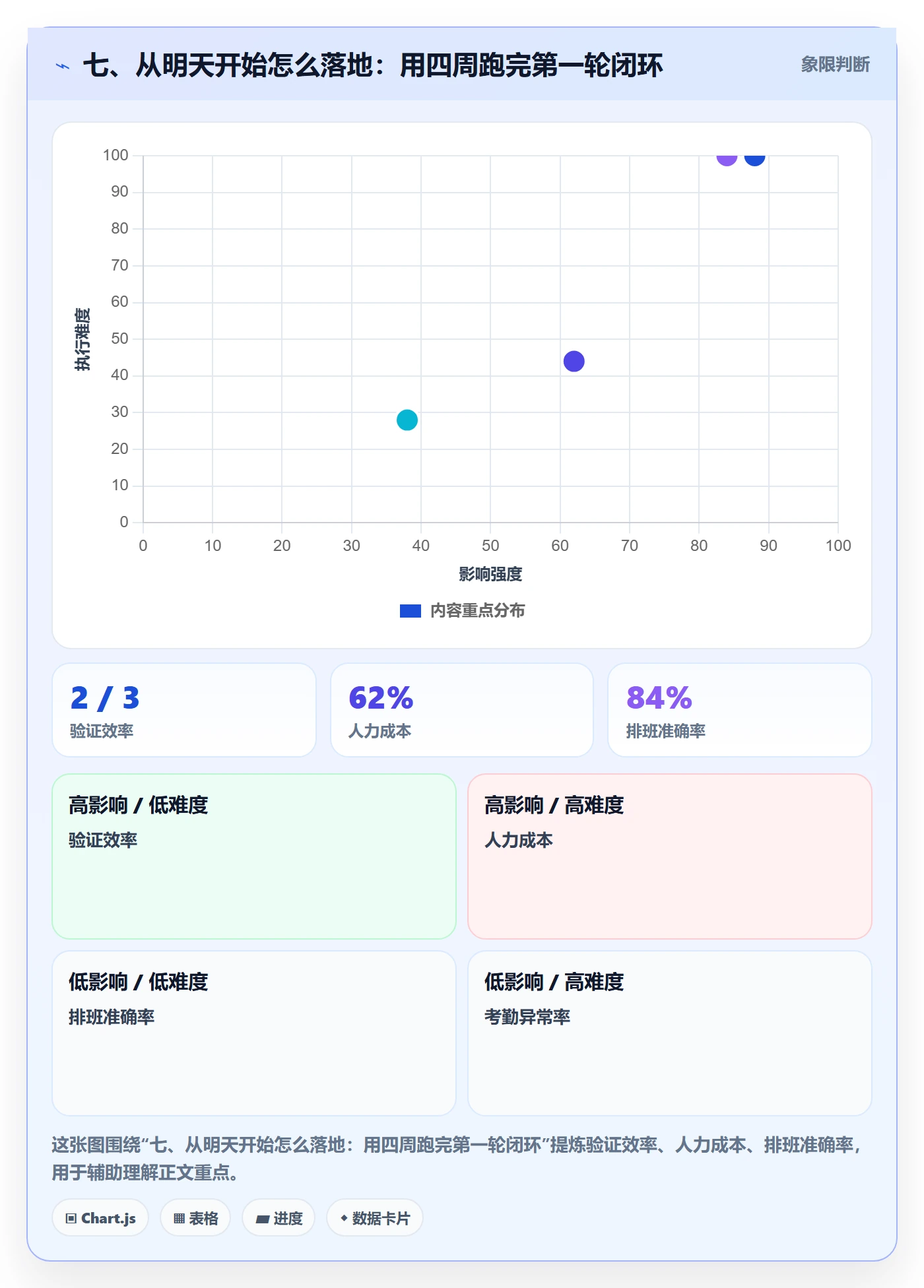 七、从明天开始怎么落地：用四周跑完第一轮闭环