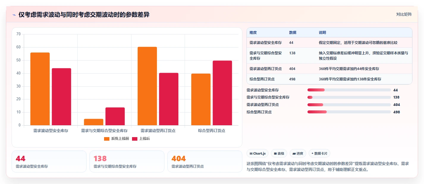 仓库安全库存管理选择标准：安全库存公式维度如何评估数据复盘