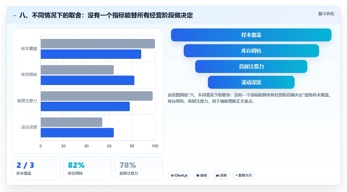八、不同情况下的取舍：没有一个指标能替所有经营阶段做决定