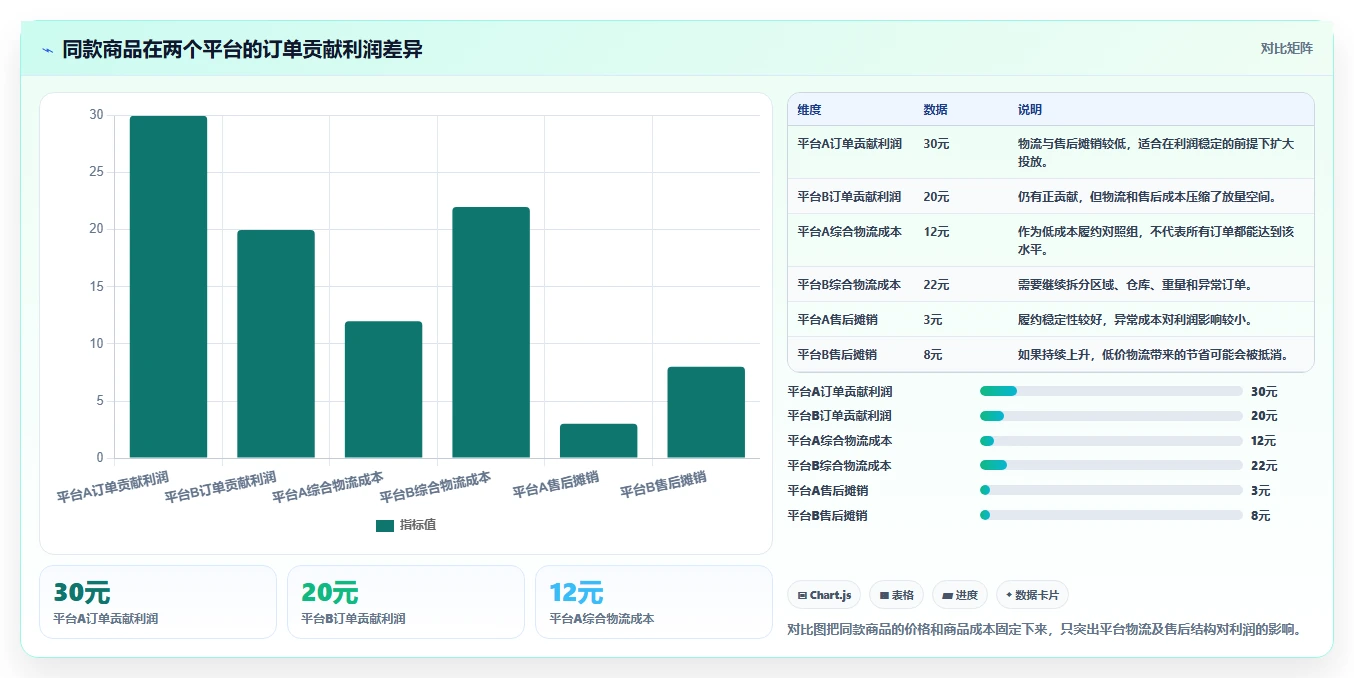 电商利润计算：多平台卖家增长版方案：物流成本的目标、动作与检查点