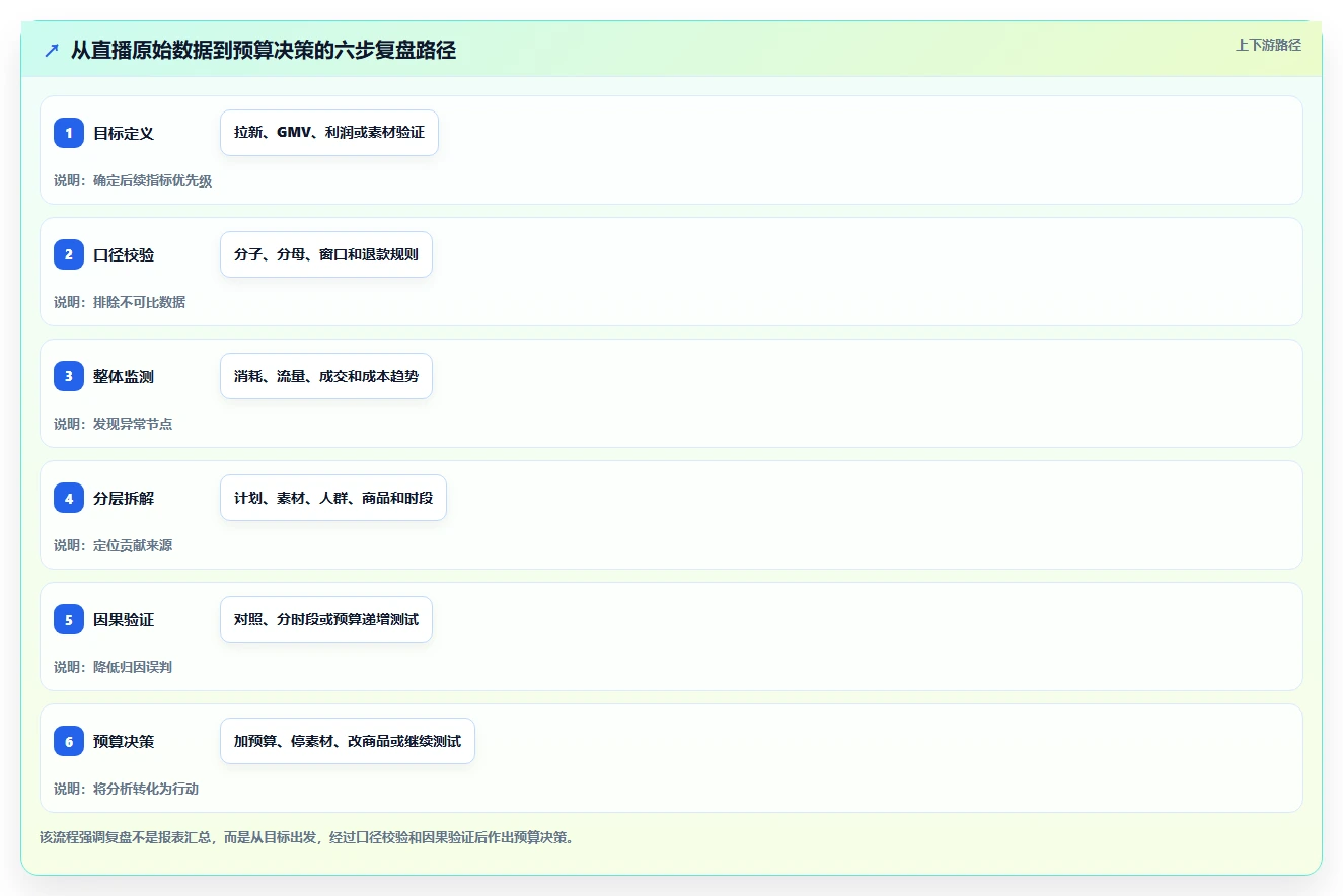 直播数据复盘：数据分析师评估框架：转化率是否真正带来优化投流效率