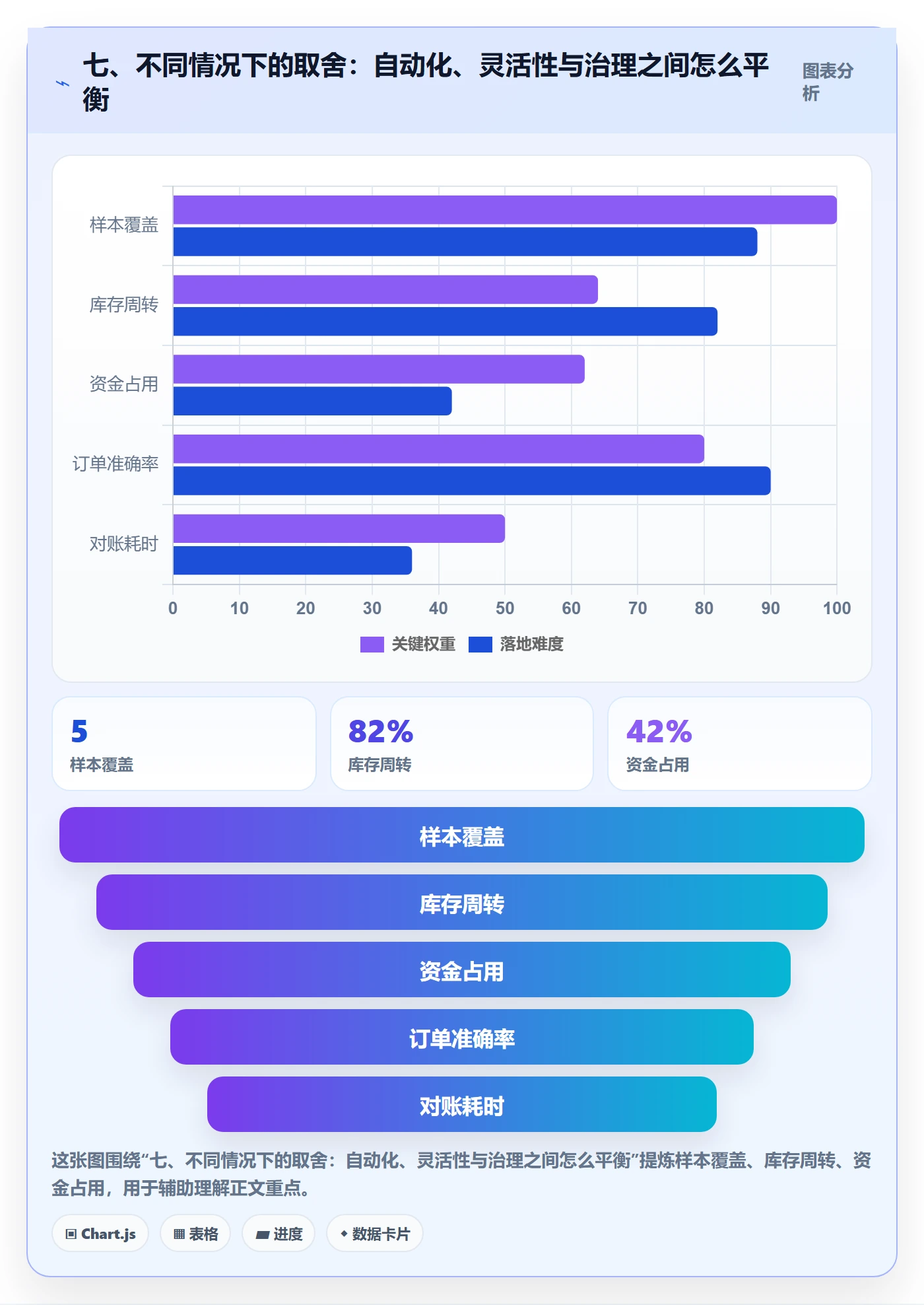七、不同情况下的取舍：自动化、灵活性与治理之间怎么平衡