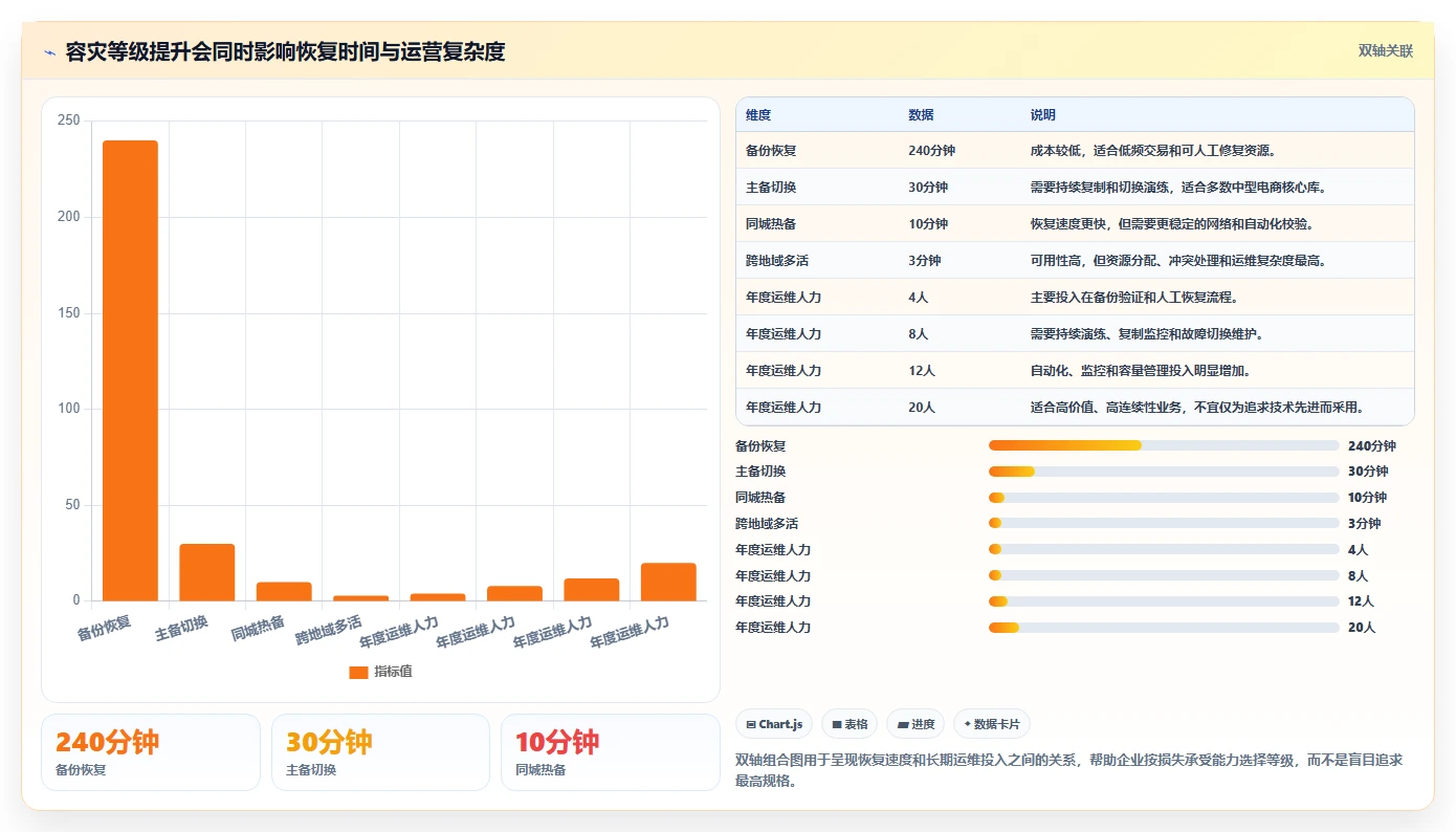 数据库存：电商企业增长视角：用容灾恢复放大保证扣减一致性