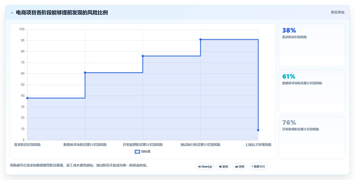 电商系统开发：企业管理层流程图解：数据库设计如何减少测试不充分