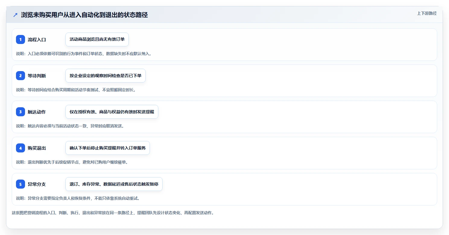 电商crm系统基础课:自动营销相关的旺季准备一次讲透