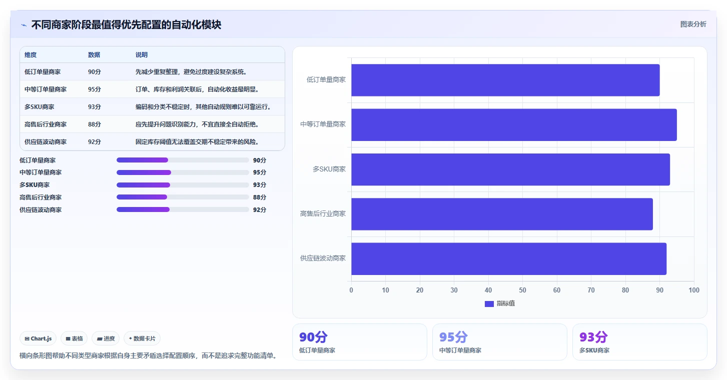 运营工具配置指南：自动化提效需要哪些中小商家设置