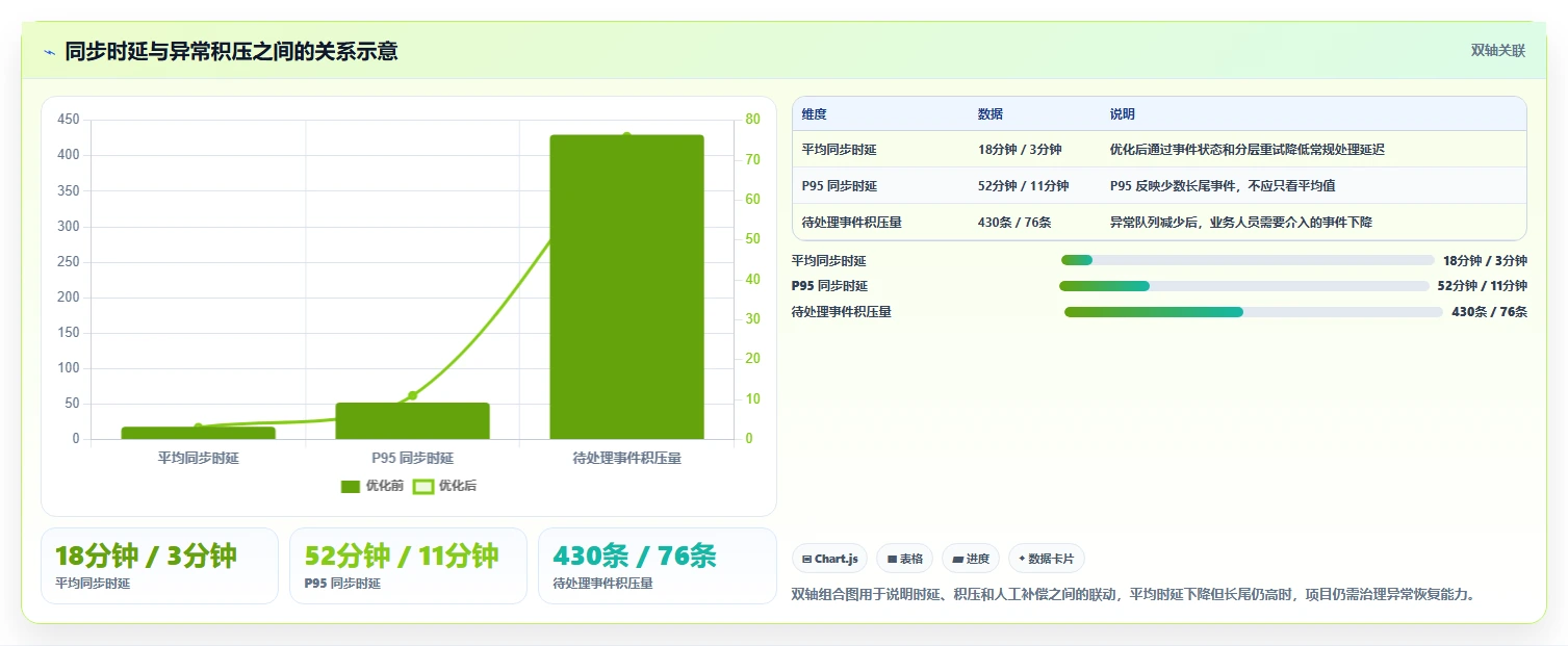 数据库存：项目经理案例思路：多仓同步怎样优化库存流水