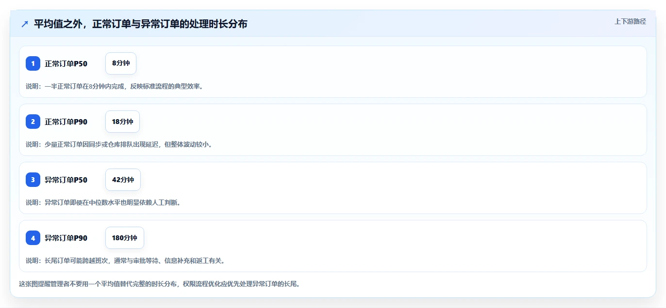 电商进销存：品牌商家增长视角：用权限流程放大缩短处理时间