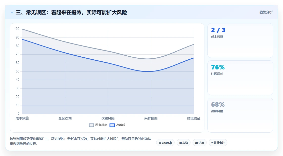三、常见误区：看起来在提效，实际可能扩大风险