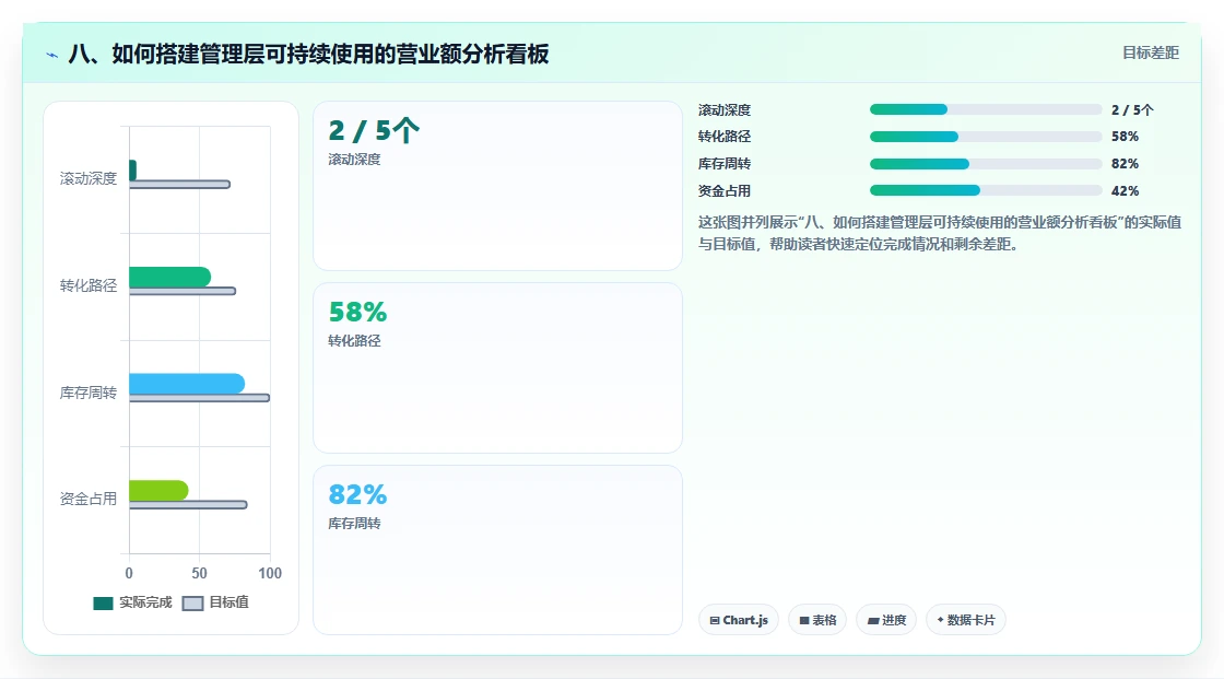 八、如何搭建管理层可持续使用的营业额分析看板