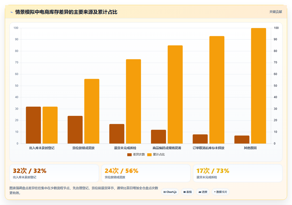 想做好电商库存，先掌握选型方法中的盘点管理