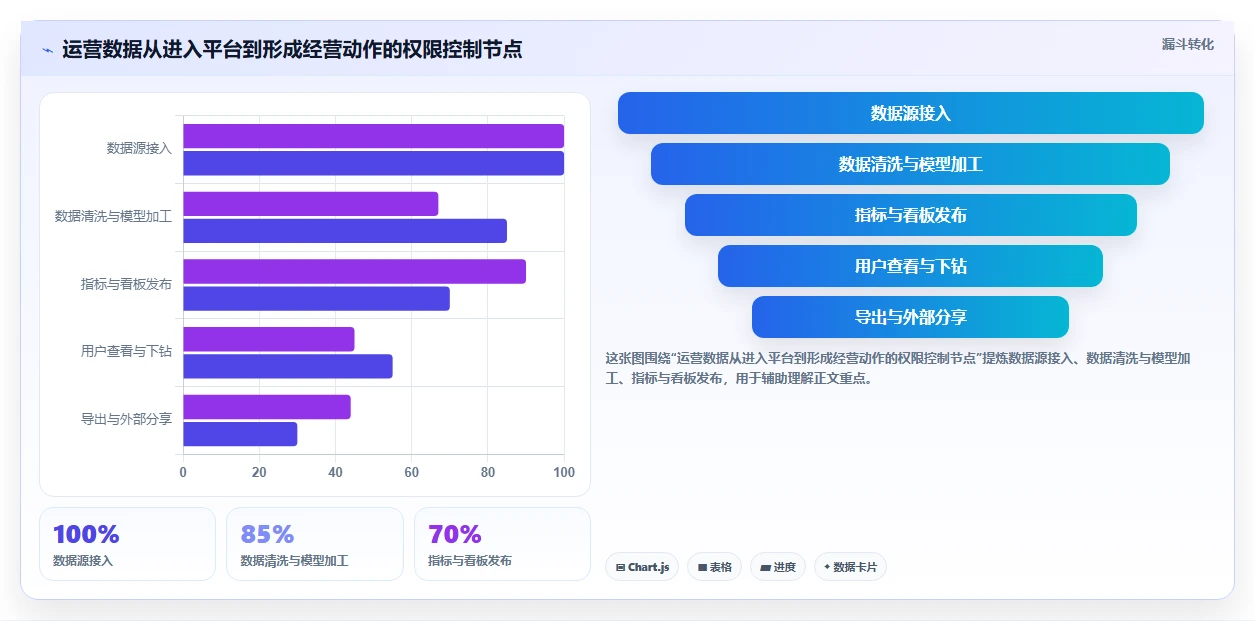 运营管理平台应用思路：围绕权限管理拆解常见误区